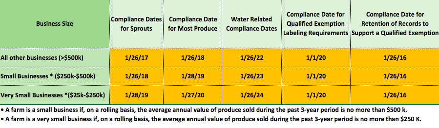 FDA Compliance Dates